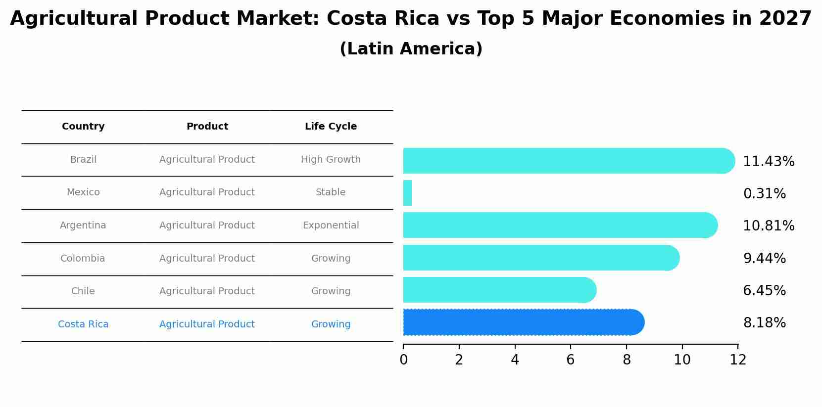 Agricultural Product Market: Costa Rica vs Top 5 Major Economies in 2027 (Latin America)