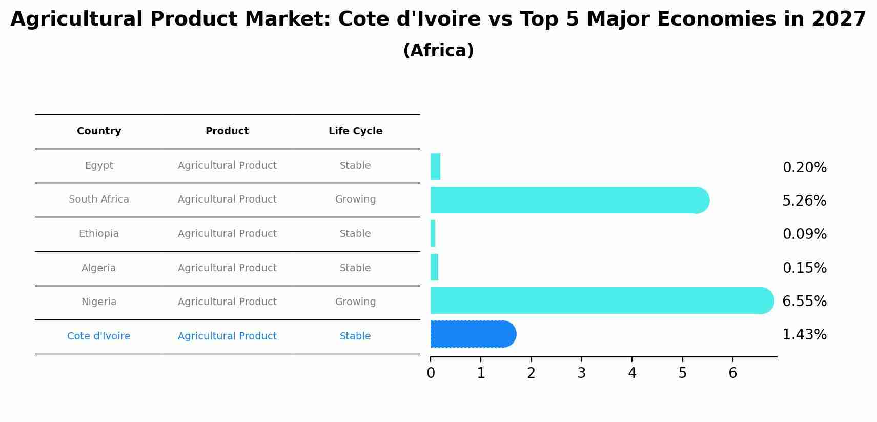 Agricultural Product Market: Cote d'Ivoire vs Top 5 Major Economies in 2027 (Africa)