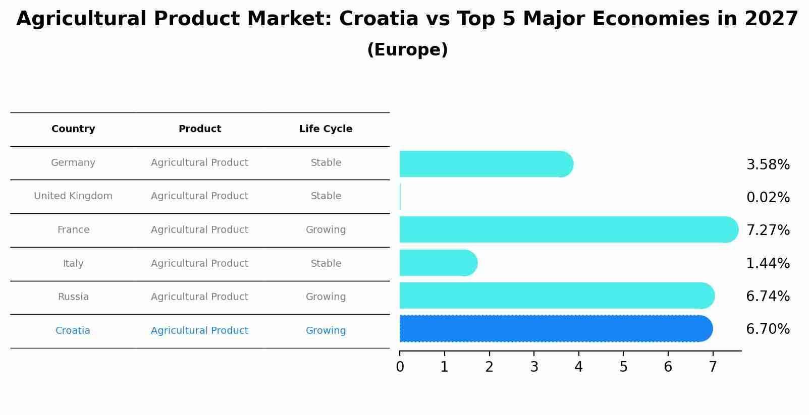Agricultural Product Market: Croatia vs Top 5 Major Economies in 2027 (Europe)