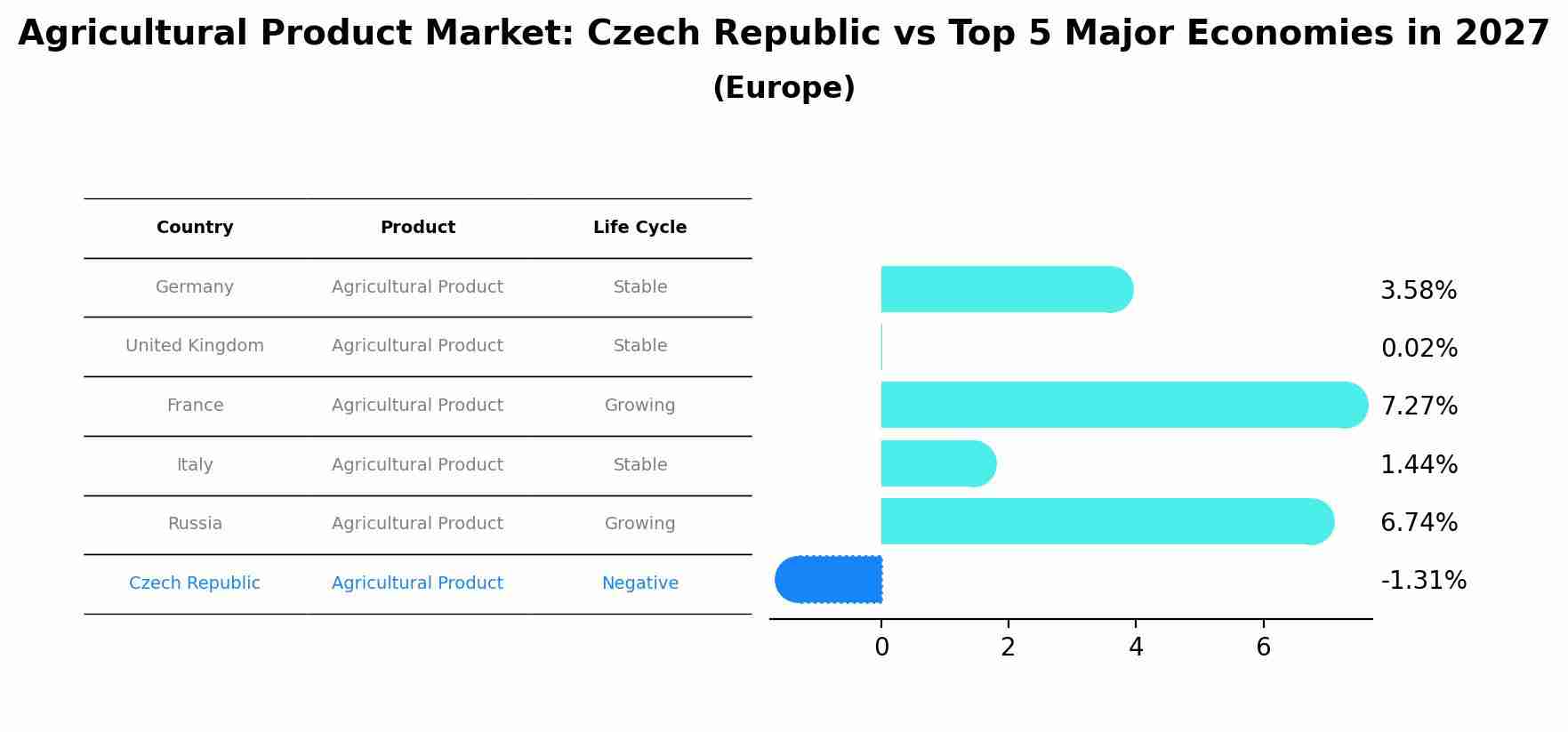 Agricultural Product Market: Czech Republic vs Top 5 Major Economies in 2027 (Europe)