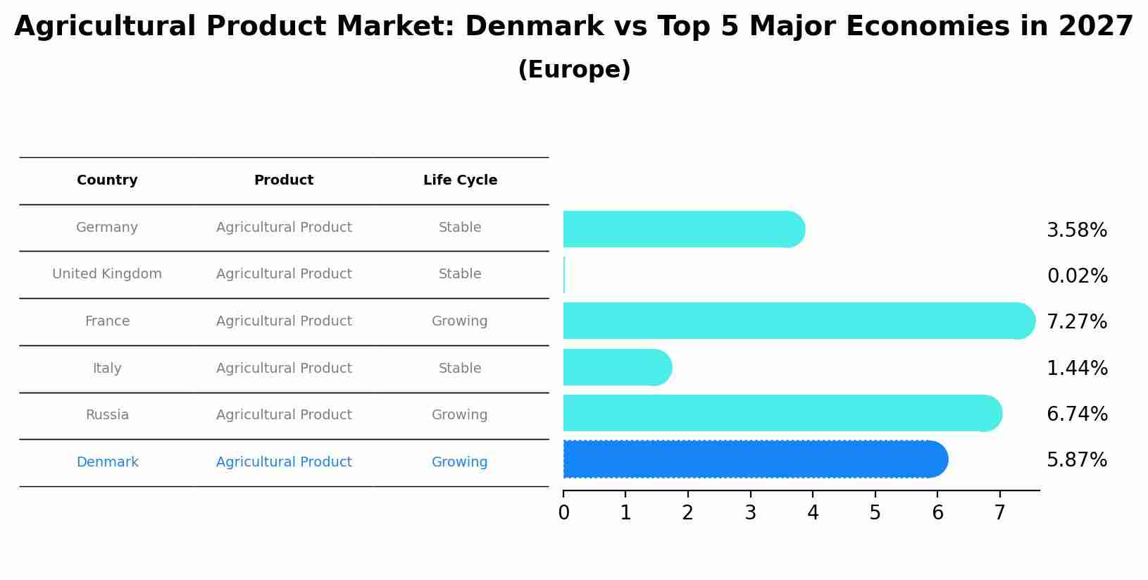 Agricultural Product Market: Denmark vs Top 5 Major Economies in 2027 (Europe)