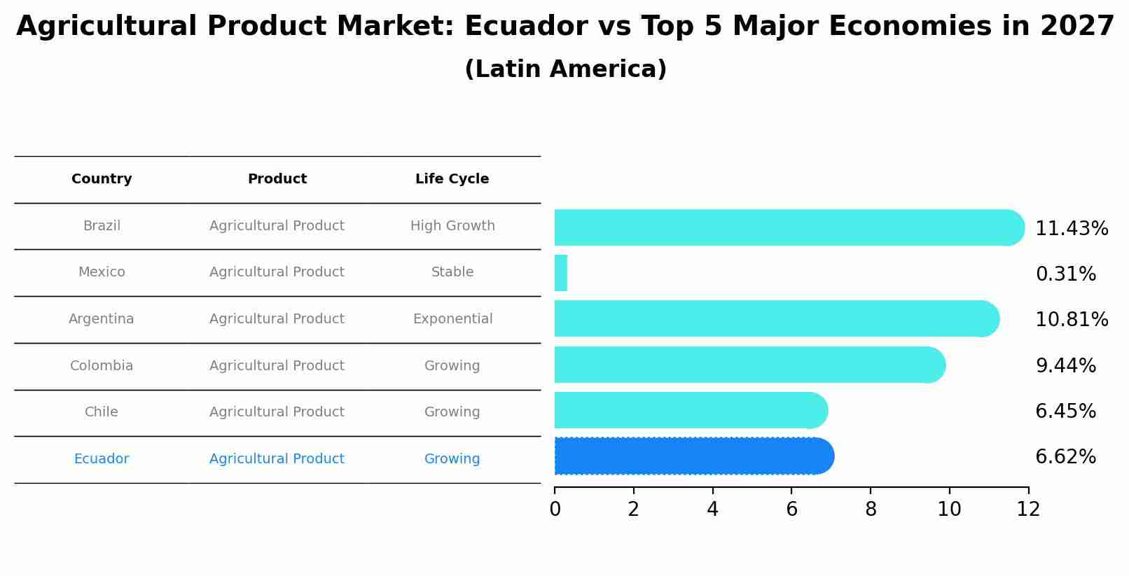 Agricultural Product Market: Ecuador vs Top 5 Major Economies in 2027 (Latin America)