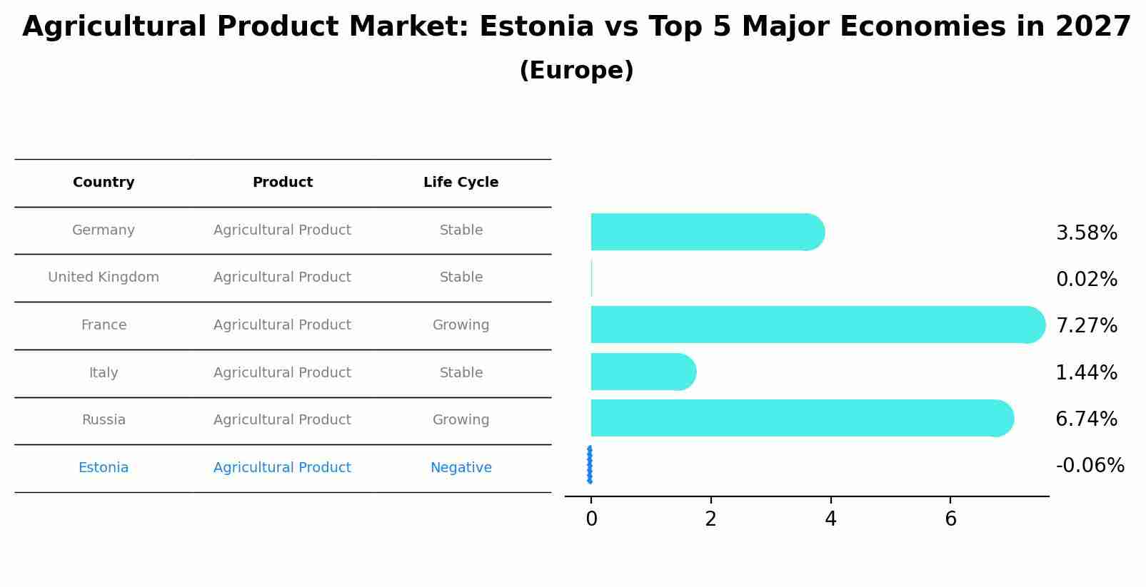 Agricultural Product Market: Estonia vs Top 5 Major Economies in 2027 (Europe)