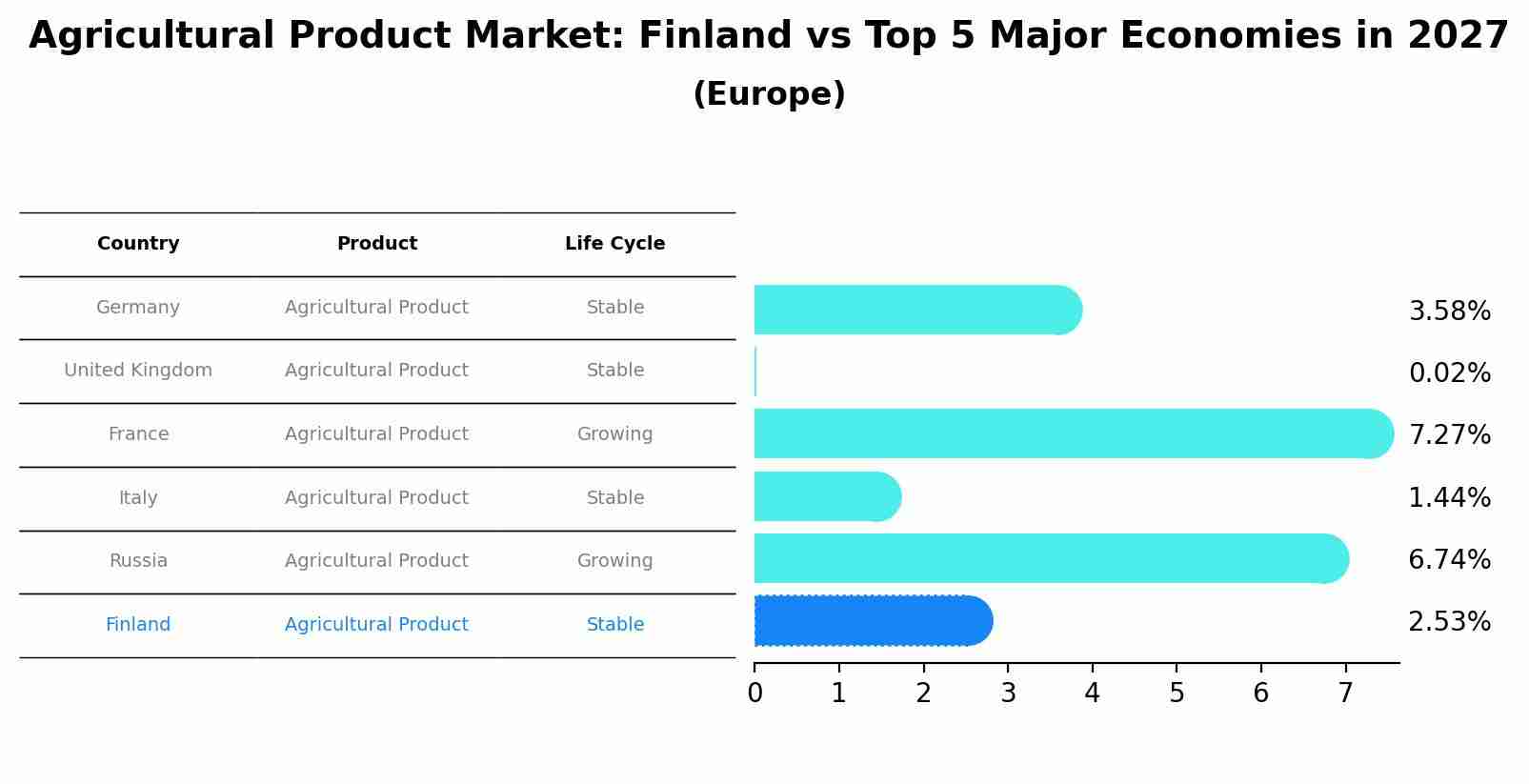 Agricultural Product Market: Finland vs Top 5 Major Economies in 2027 (Europe)
