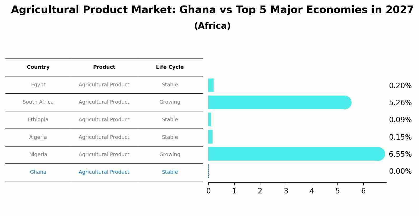 Agricultural Product Market: Ghana vs Top 5 Major Economies in 2027 (Africa)