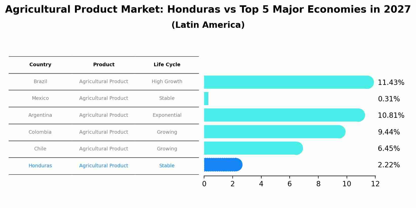 Agricultural Product Market: Honduras vs Top 5 Major Economies in 2027 (Latin America)