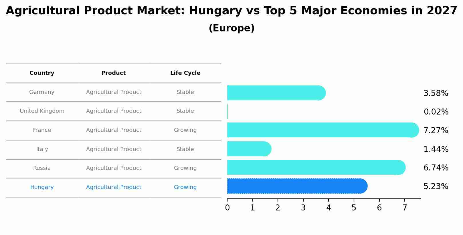 Agricultural Product Market: Hungary vs Top 5 Major Economies in 2027 (Europe)