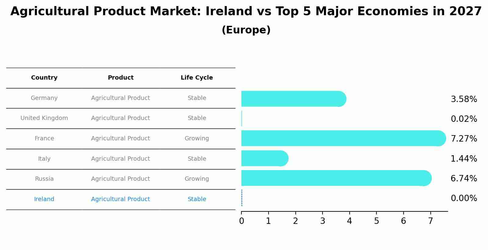 Agricultural Product Market: Ireland vs Top 5 Major Economies in 2027 (Europe)