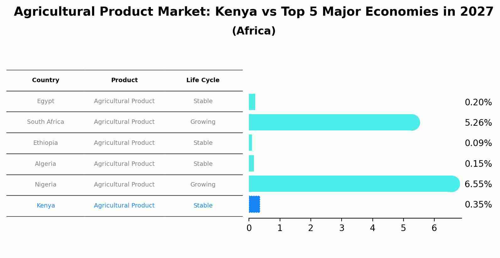 Agricultural Product Market: Kenya vs Top 5 Major Economies in 2027 (Africa)