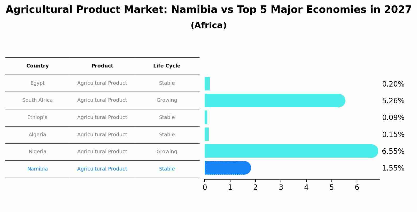 Agricultural Product Market: Namibia vs Top 5 Major Economies in 2027 (Africa)