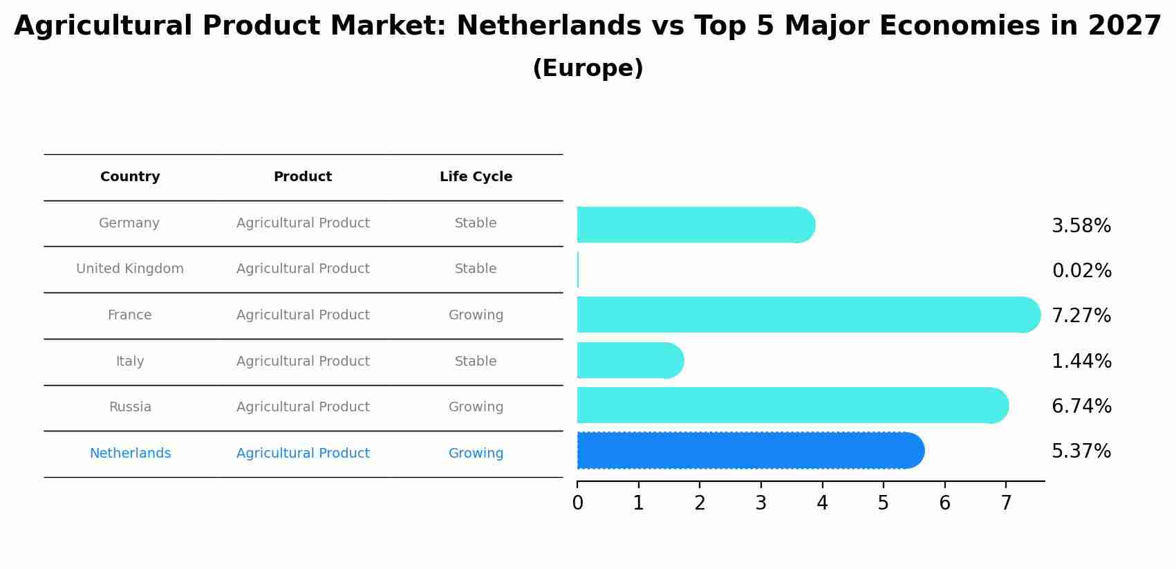 Agricultural Product Market: Netherlands vs Top 5 Major Economies in 2027 (Europe)