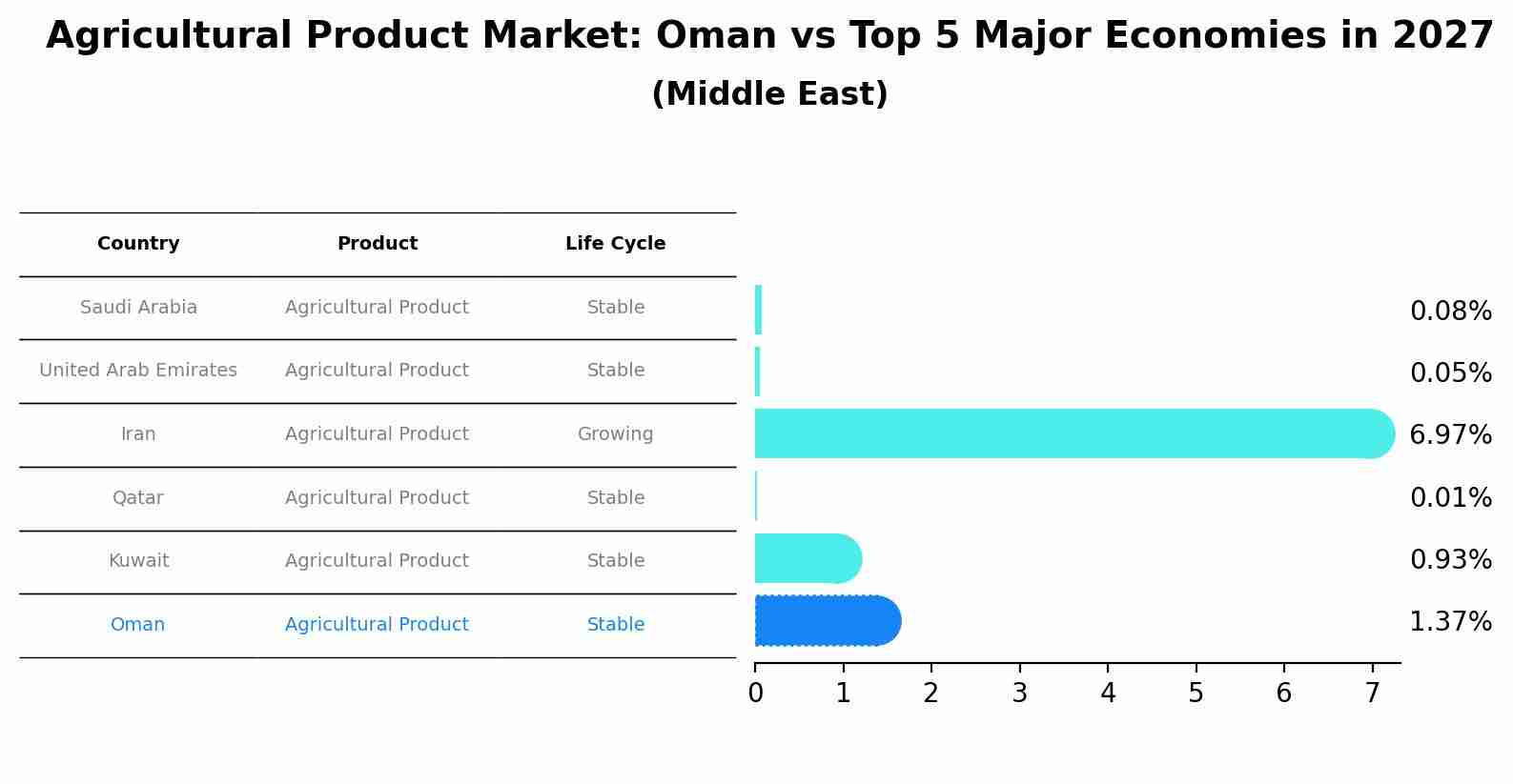 Agricultural Product Market: Oman vs Top 5 Major Economies in 2027 (Middle East)