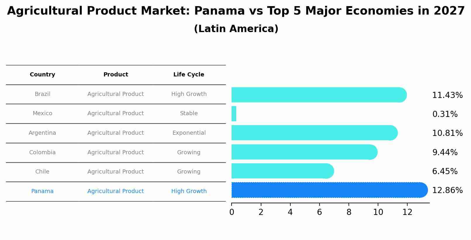 Agricultural Product Market: Panama vs Top 5 Major Economies in 2027 (Latin America)