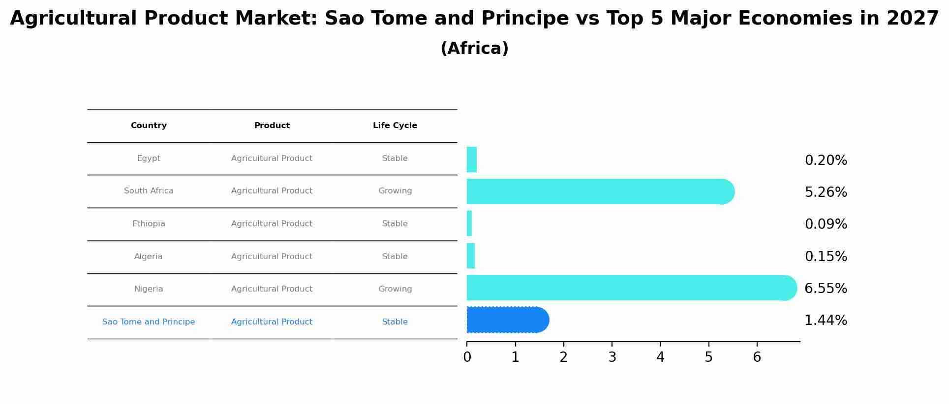 Agricultural Product Market: Sao Tome and Principe vs Top 5 Major Economies in 2027 (Africa)