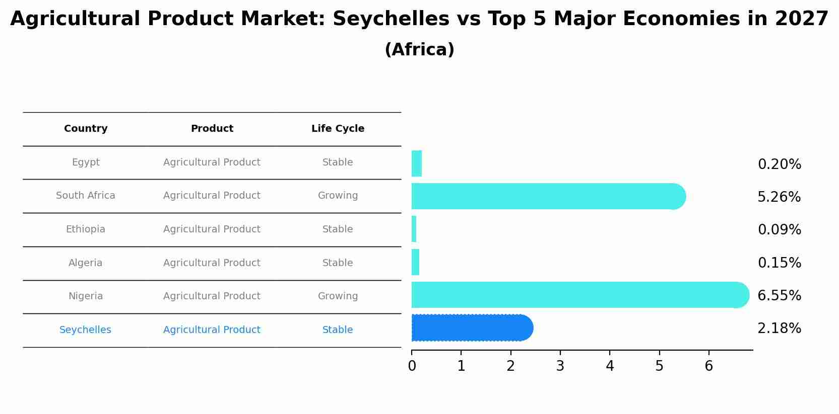 Agricultural Product Market: Seychelles vs Top 5 Major Economies in 2027 (Africa)