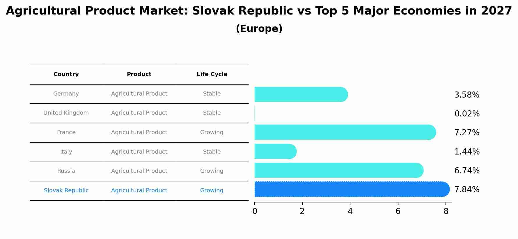 Agricultural Product Market: Slovak Republic vs Top 5 Major Economies in 2027 (Europe)