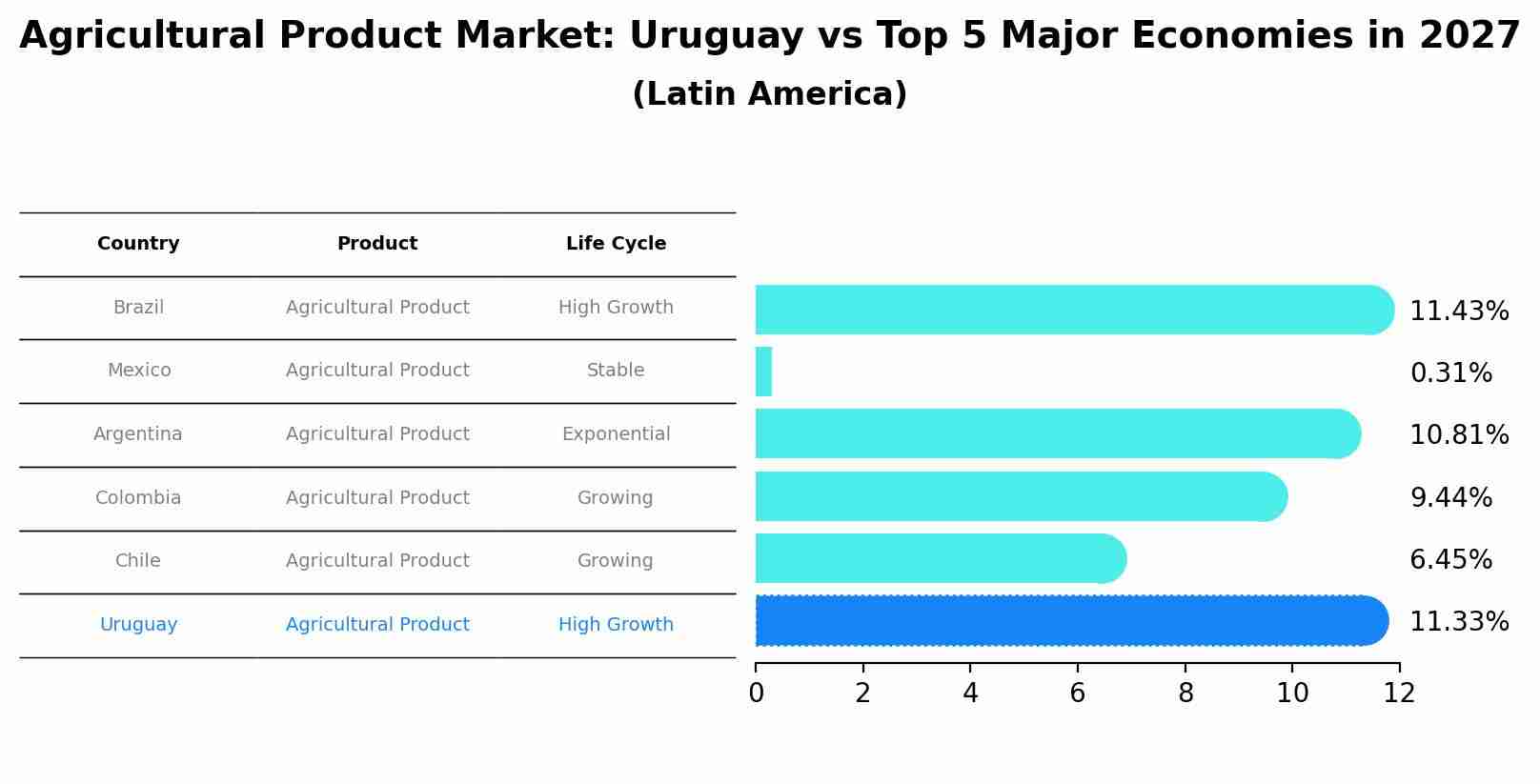 Agricultural Product Market: Uruguay vs Top 5 Major Economies in 2027 (Latin America)