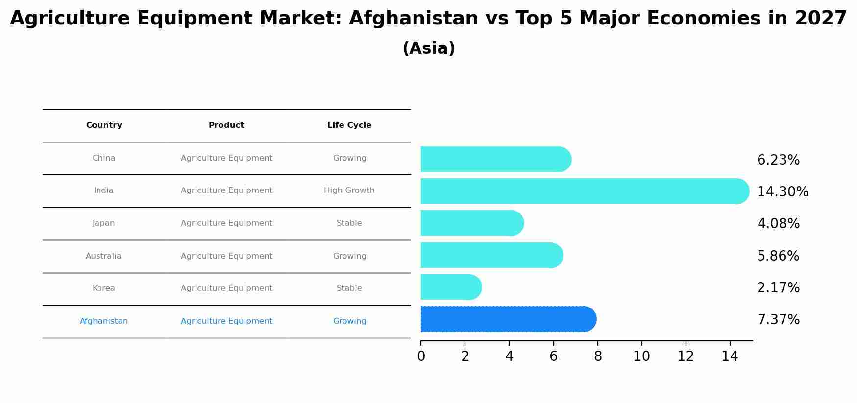 Agriculture Equipment Market: Afghanistan vs Top 5 Major Economies in 2027 (Asia)