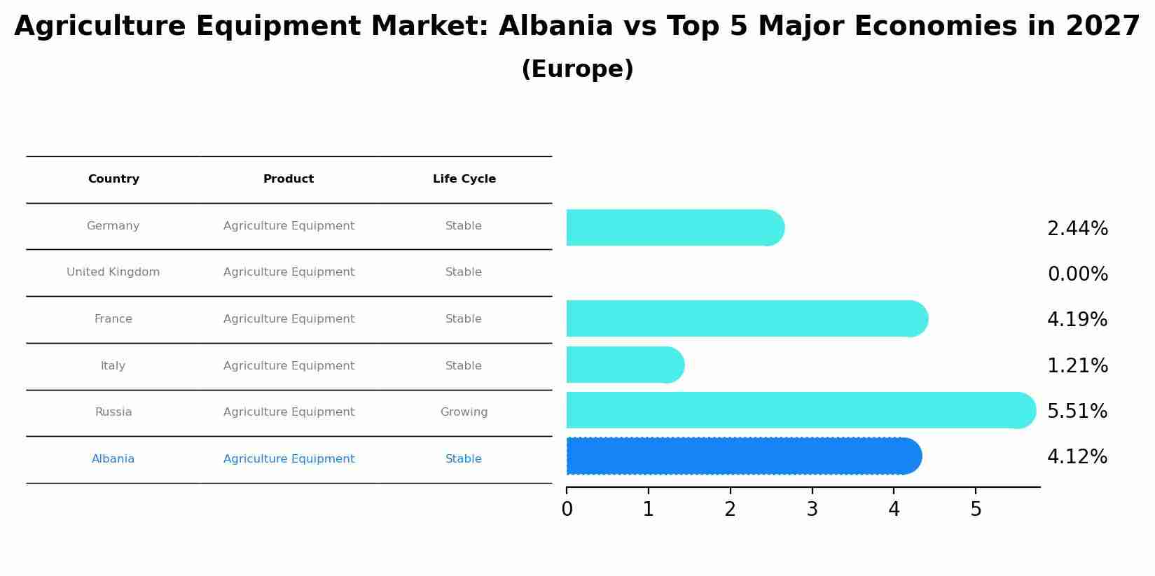 Agriculture Equipment Market: Albania vs Top 5 Major Economies in 2027 (Europe)