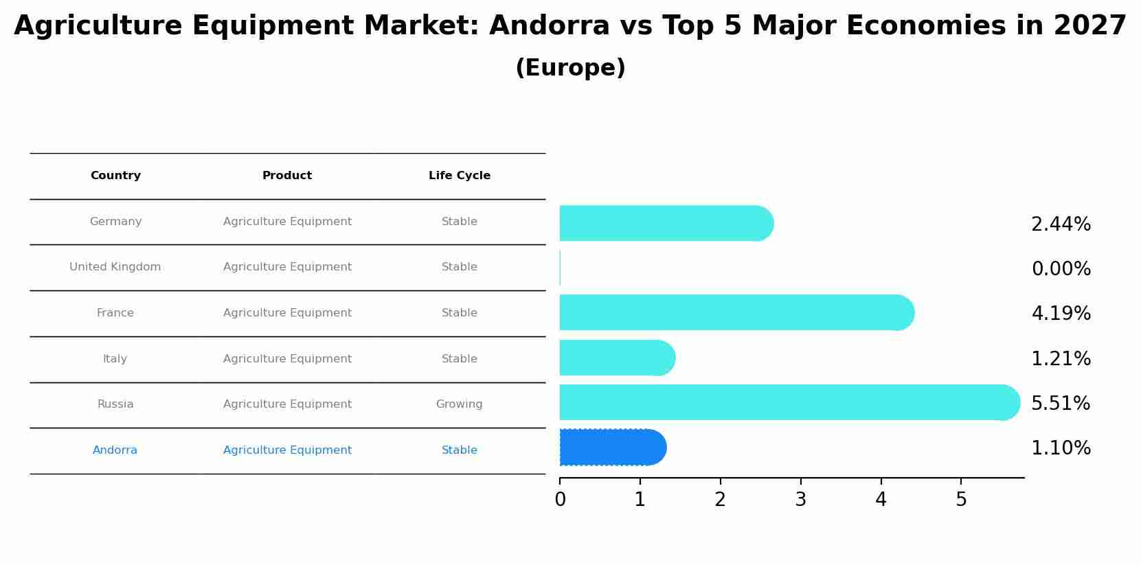 Agriculture Equipment Market: Andorra vs Top 5 Major Economies in 2027 (Europe)