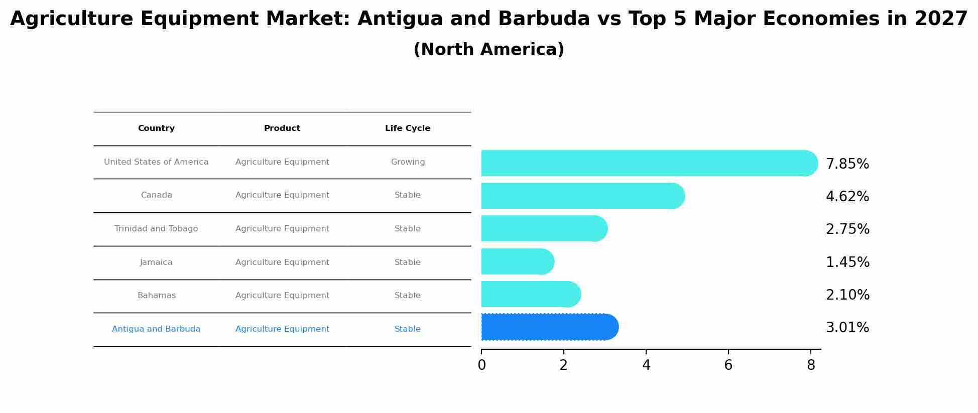 Agriculture Equipment Market: Antigua and Barbuda vs Top 5 Major Economies in 2027 (North America)