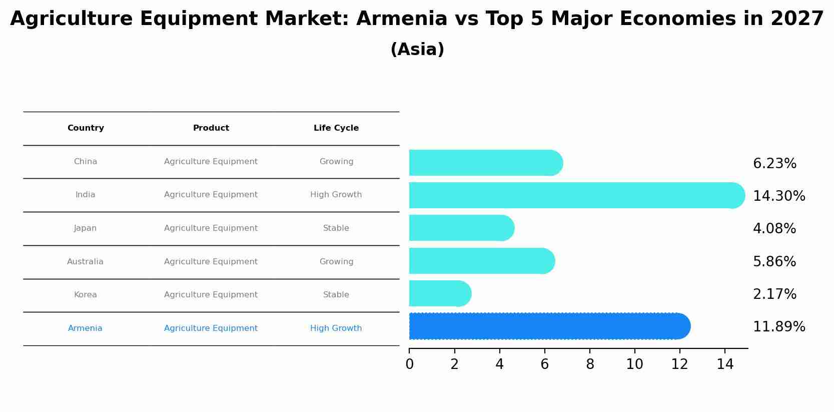 Agriculture Equipment Market: Armenia vs Top 5 Major Economies in 2027 (Asia)
