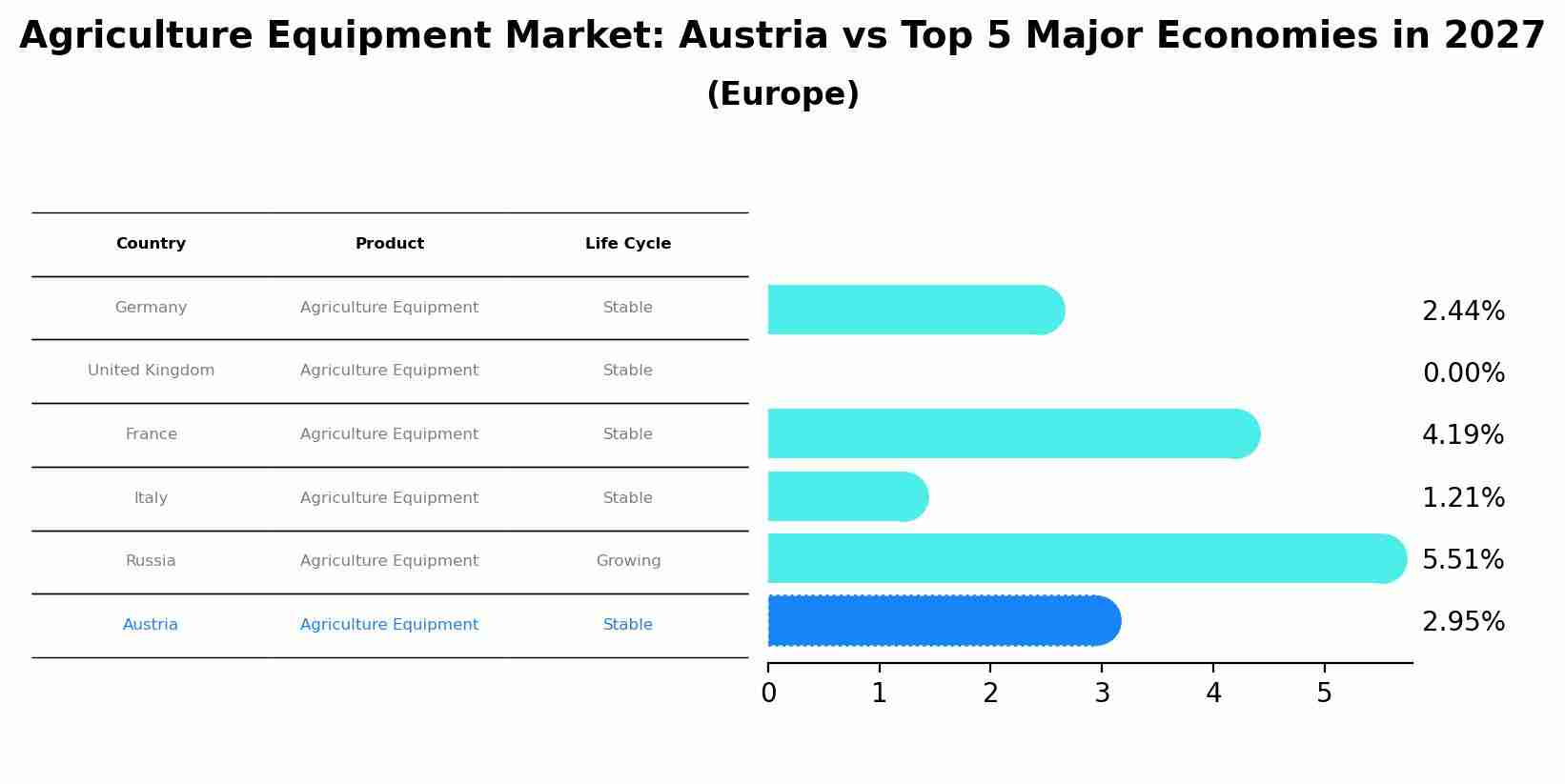 Agriculture Equipment Market: Austria vs Top 5 Major Economies in 2027 (Europe)