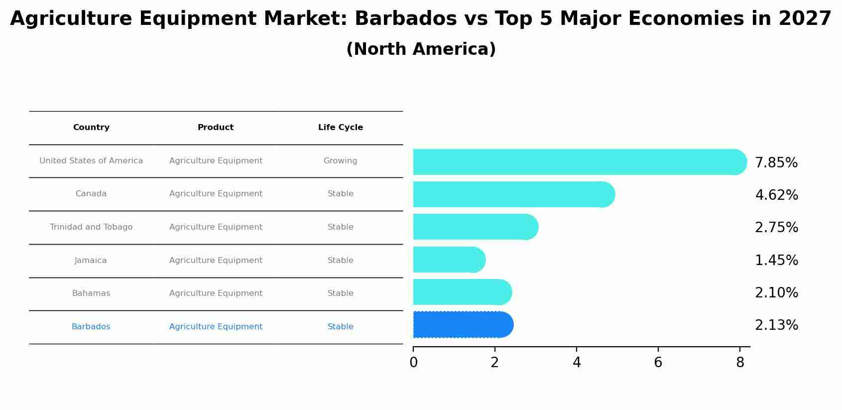 Agriculture Equipment Market: Barbados vs Top 5 Major Economies in 2027 (North America)