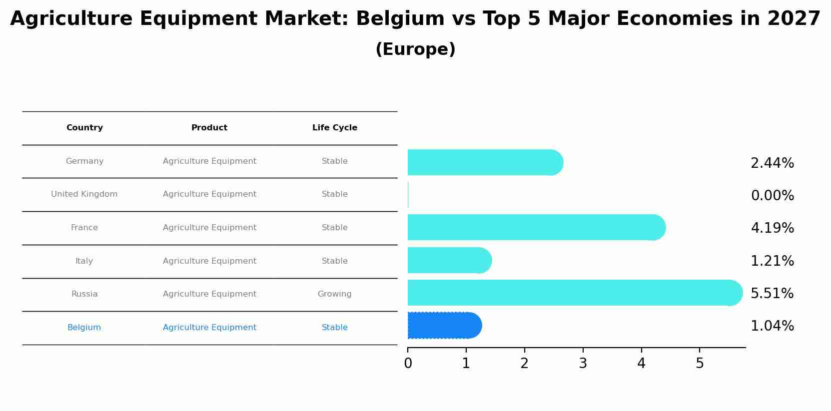 Agriculture Equipment Market: Belgium vs Top 5 Major Economies in 2027 (Europe)