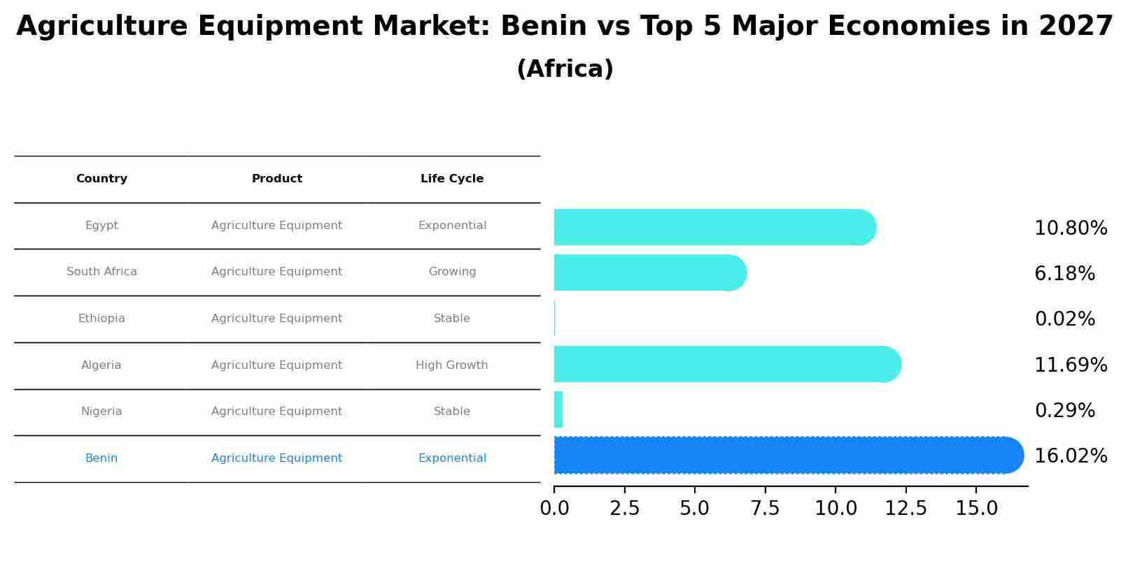 Agriculture Equipment Market: Benin vs Top 5 Major Economies in 2027 (Africa)