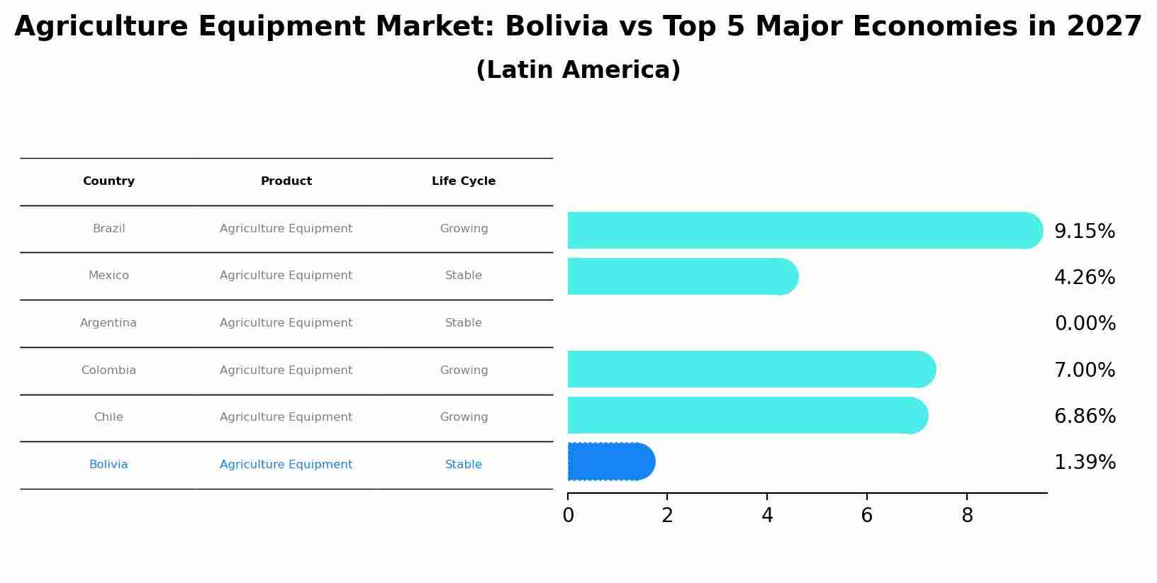 Agriculture Equipment Market: Bolivia vs Top 5 Major Economies in 2027 (Latin America)