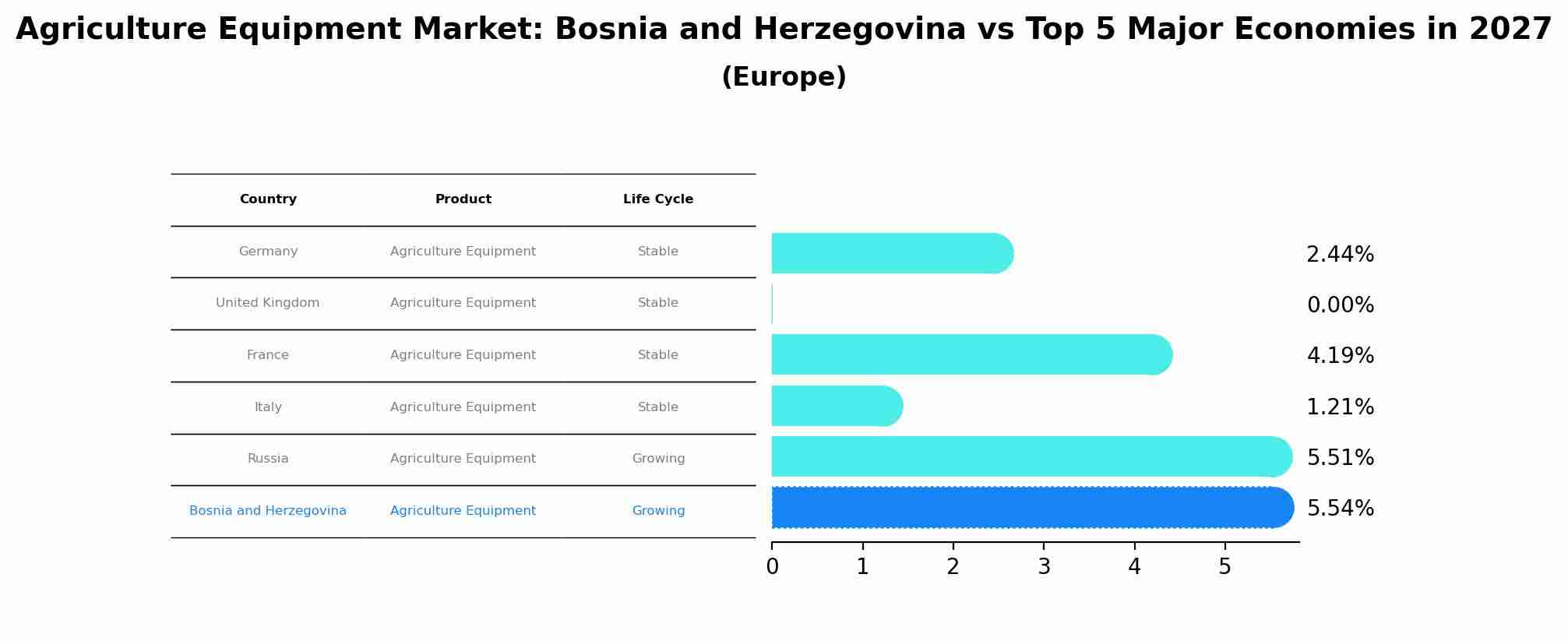 Agriculture Equipment Market: Bosnia and Herzegovina vs Top 5 Major Economies in 2027 (Europe)