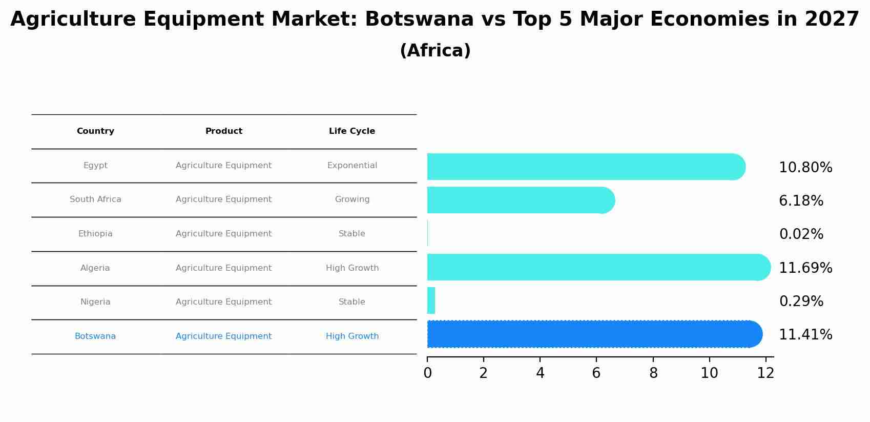 Agriculture Equipment Market: Botswana vs Top 5 Major Economies in 2027 (Africa)