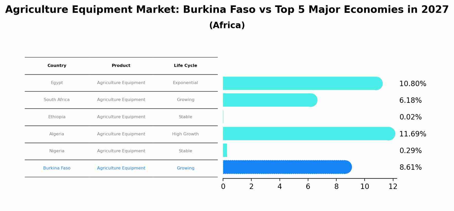 Agriculture Equipment Market: Burkina Faso vs Top 5 Major Economies in 2027 (Africa)