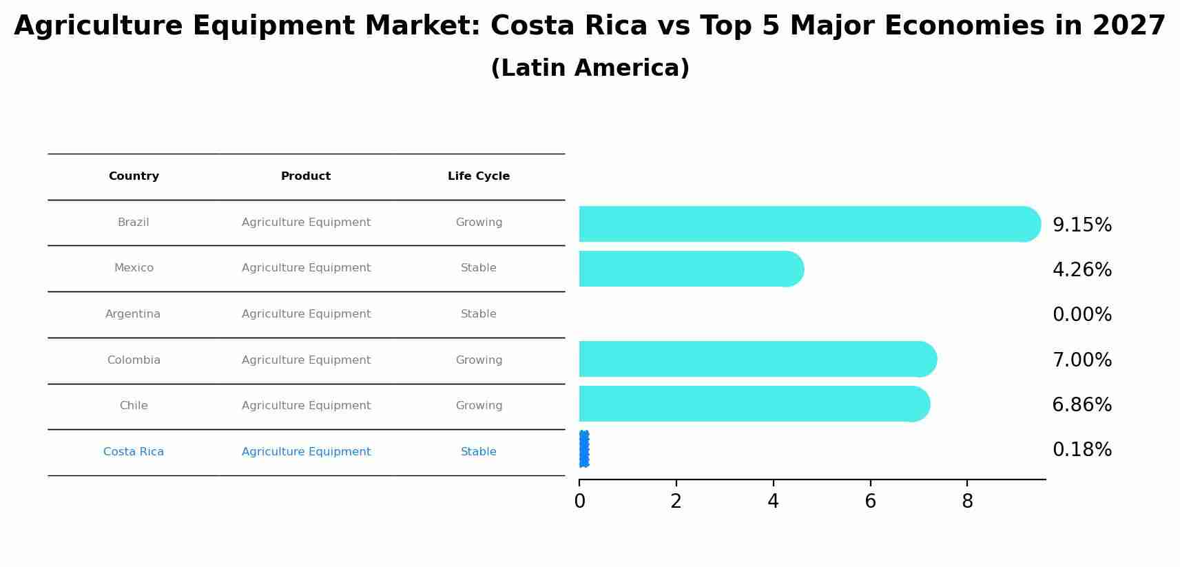 Agriculture Equipment Market: Costa Rica vs Top 5 Major Economies in 2027 (Latin America)