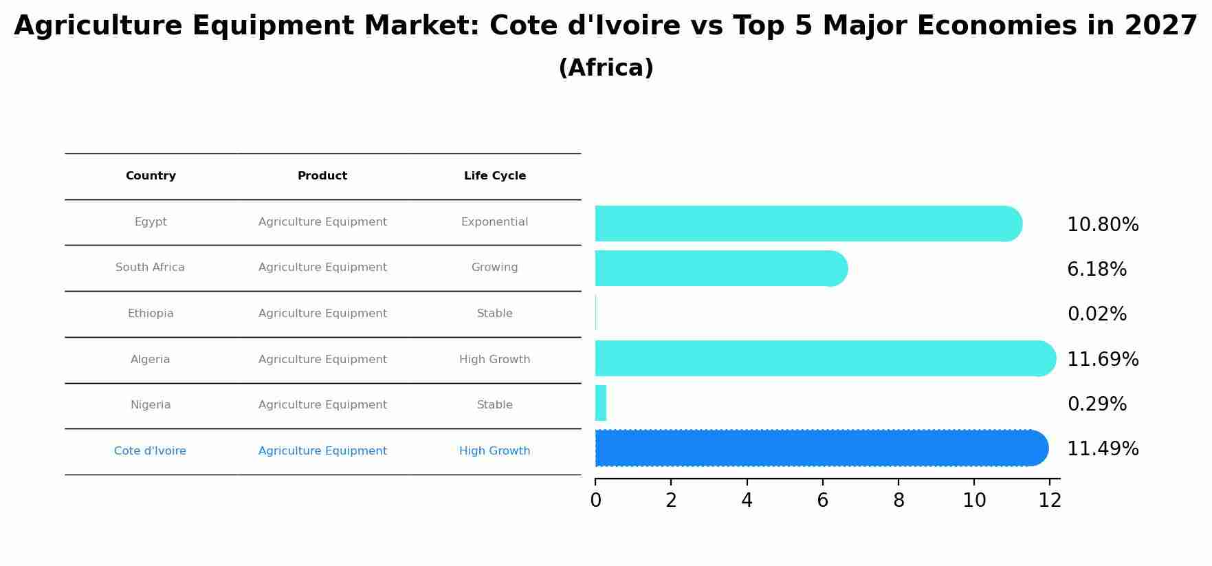 Agriculture Equipment Market: Cote d'Ivoire vs Top 5 Major Economies in 2027 (Africa)