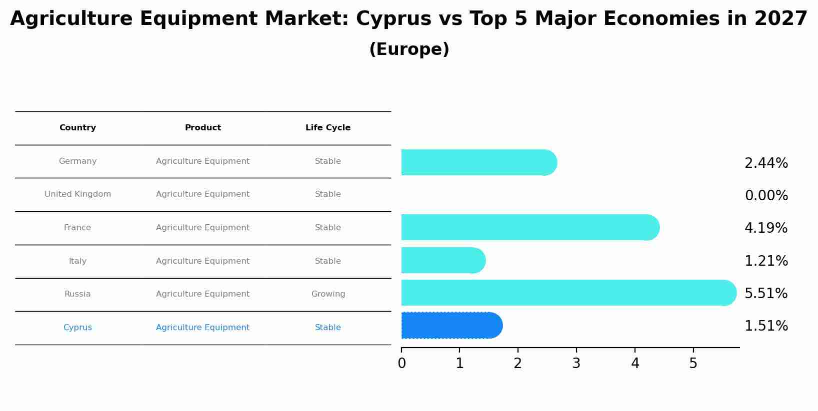 Agriculture Equipment Market: Cyprus vs Top 5 Major Economies in 2027 (Europe)