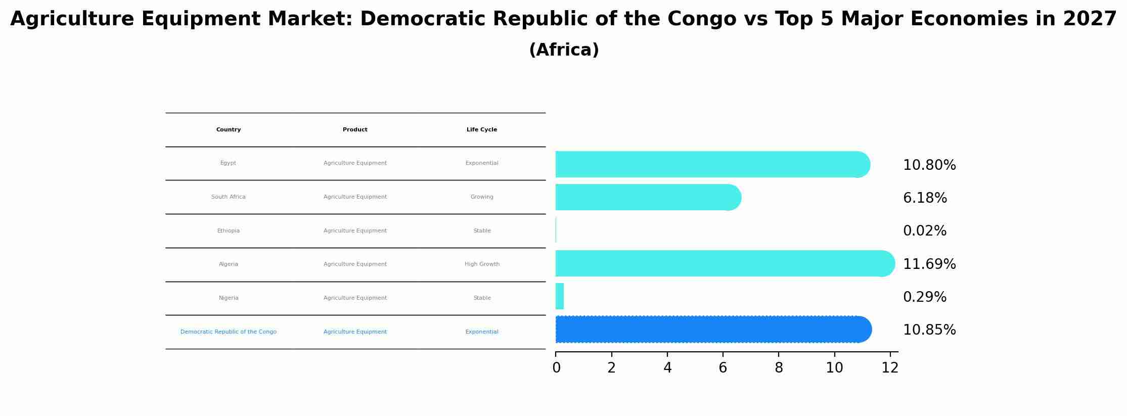 Agriculture Equipment Market: Democratic Republic of the Congo vs Top 5 Major Economies in 2027 (Africa)