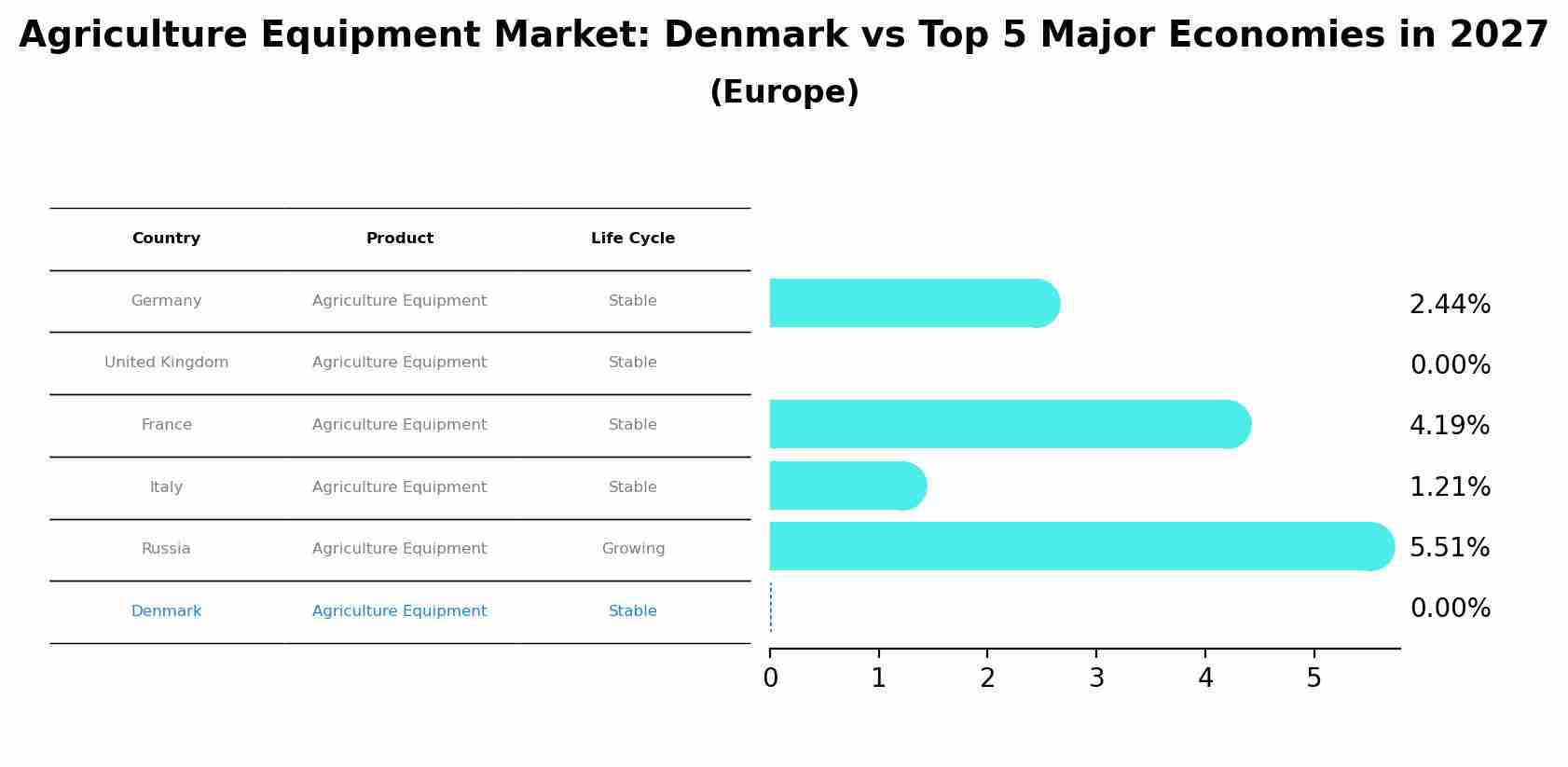 Agriculture Equipment Market: Denmark vs Top 5 Major Economies in 2027 (Europe)