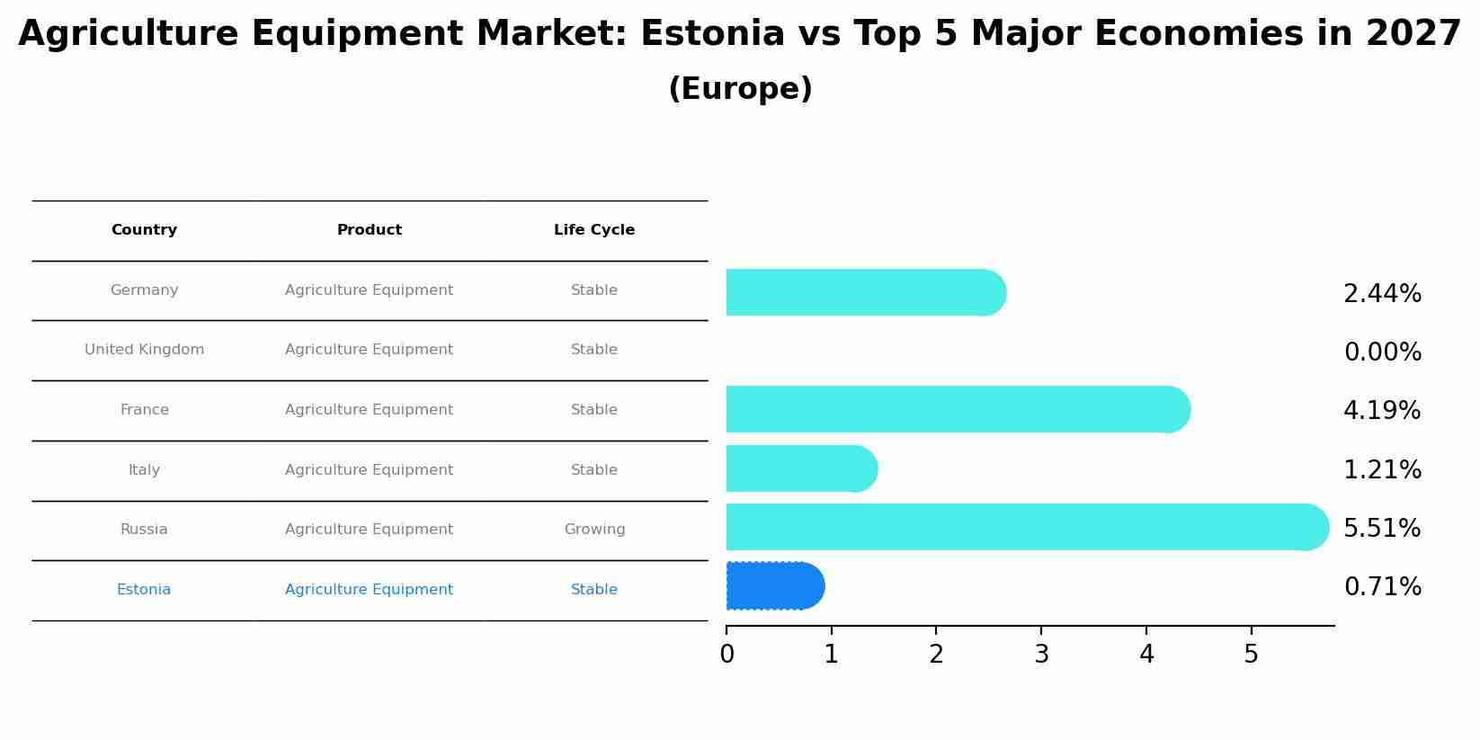 Agriculture Equipment Market: Estonia vs Top 5 Major Economies in 2027 (Europe)
