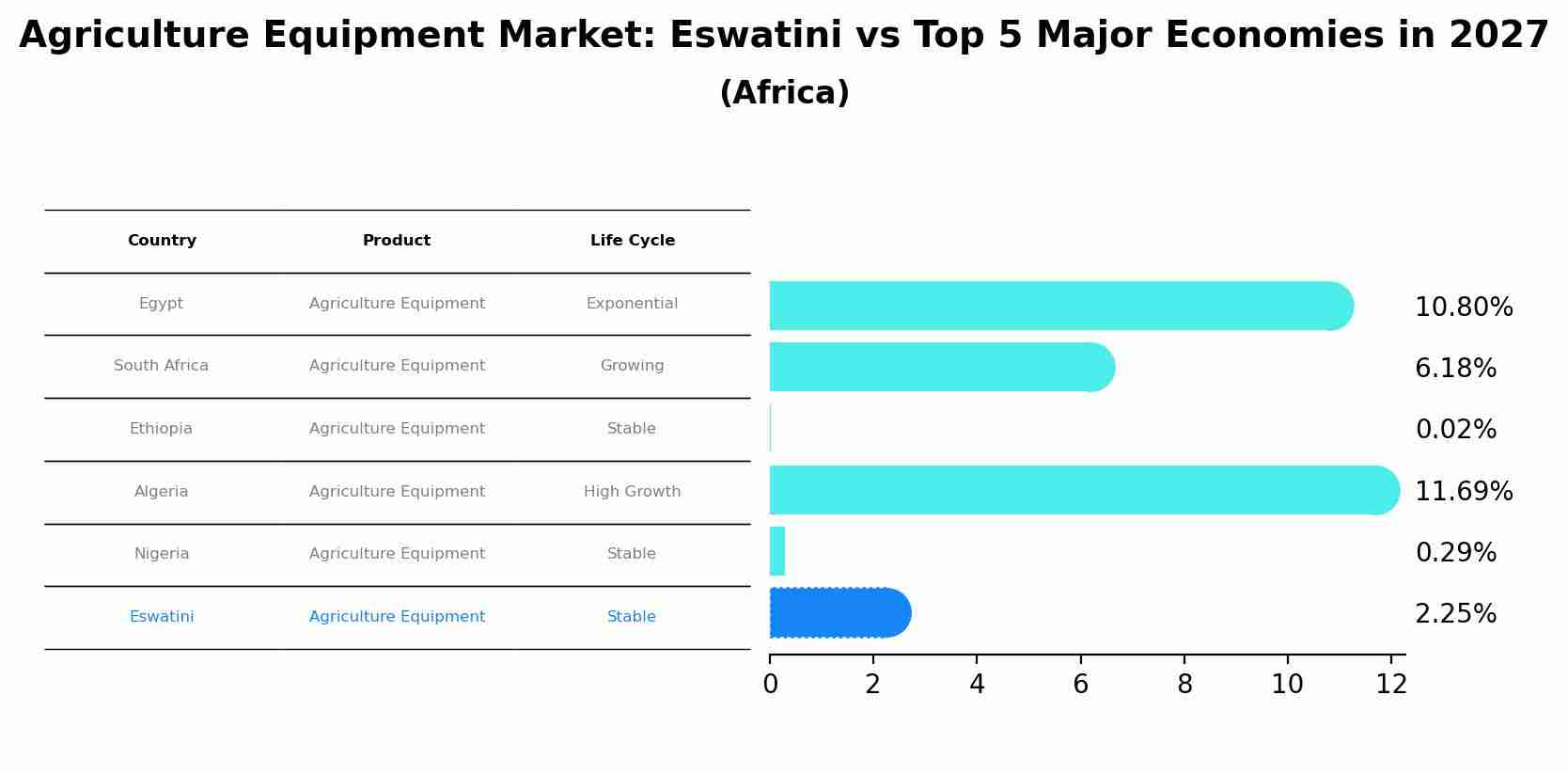 Agriculture Equipment Market: Eswatini vs Top 5 Major Economies in 2027 (Africa)