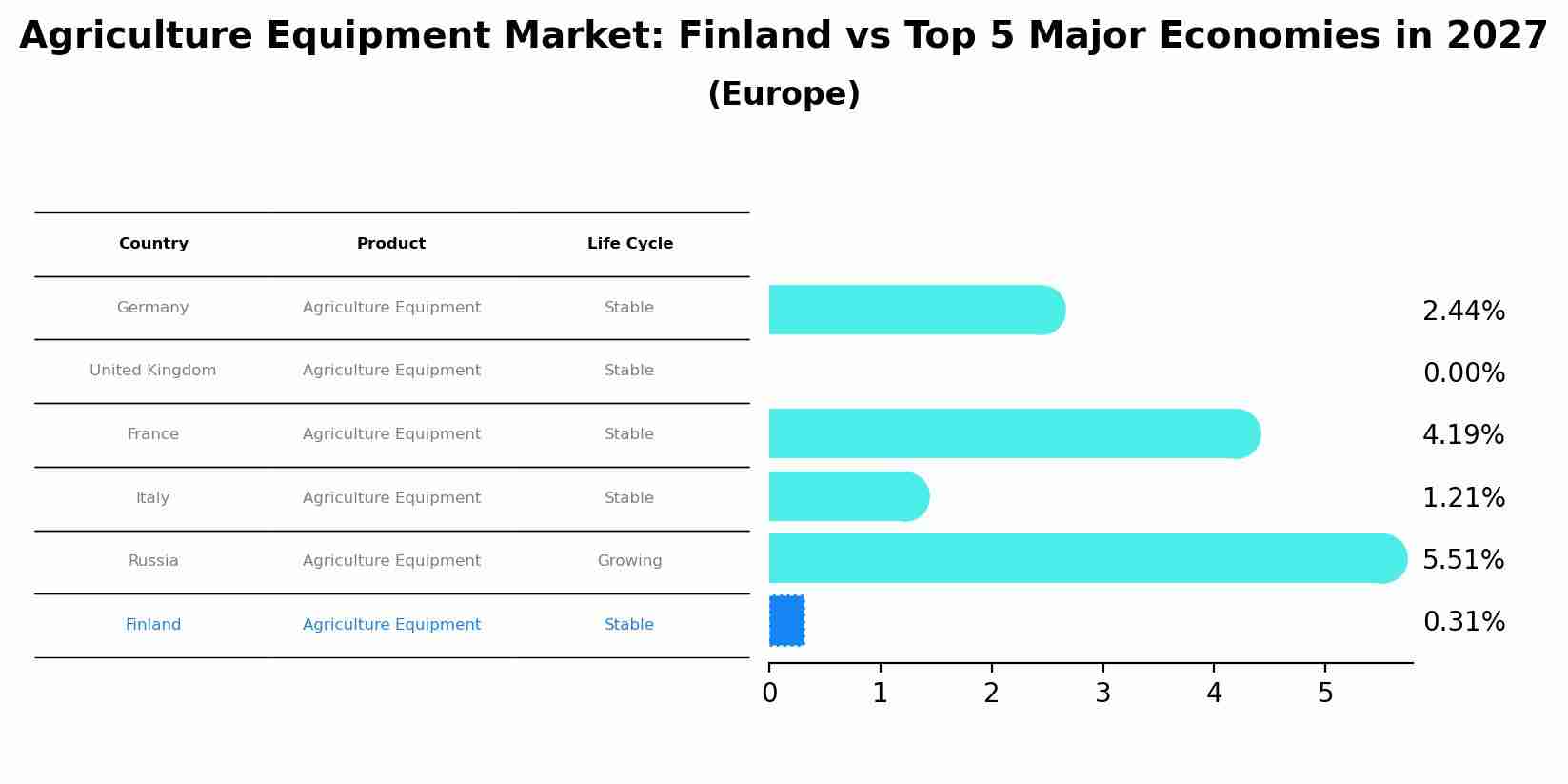 Agriculture Equipment Market: Finland vs Top 5 Major Economies in 2027 (Europe)