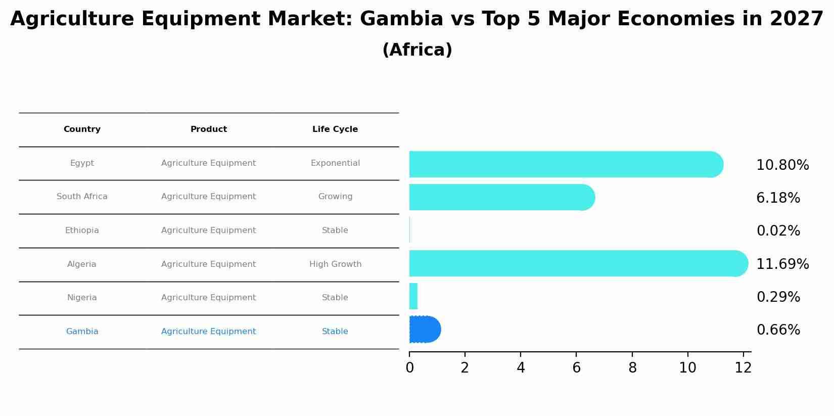 Agriculture Equipment Market: Gambia vs Top 5 Major Economies in 2027 (Africa)