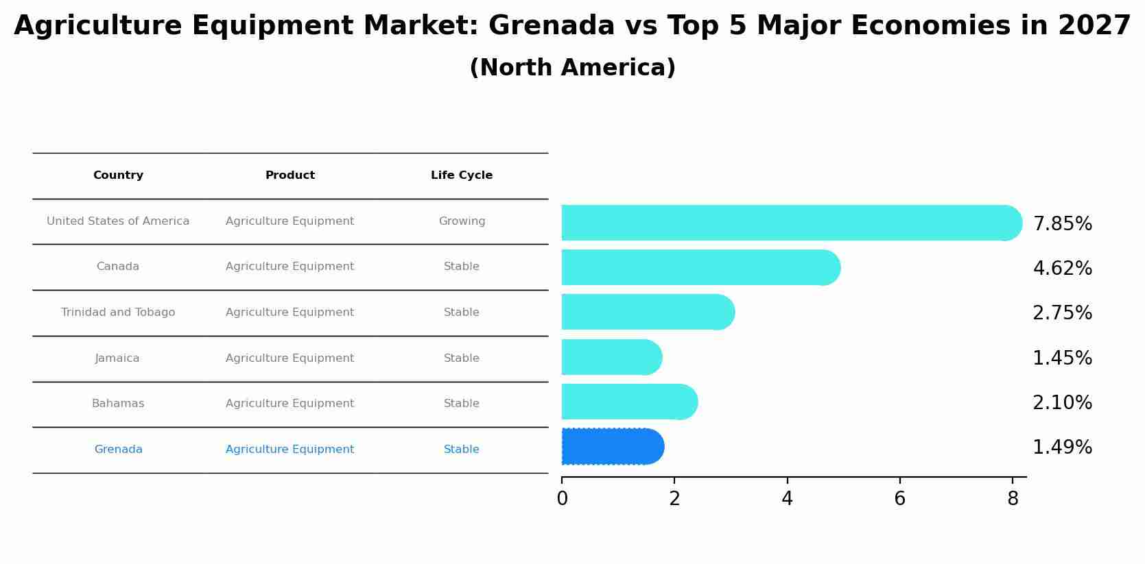 Agriculture Equipment Market: Grenada vs Top 5 Major Economies in 2027 (North America)