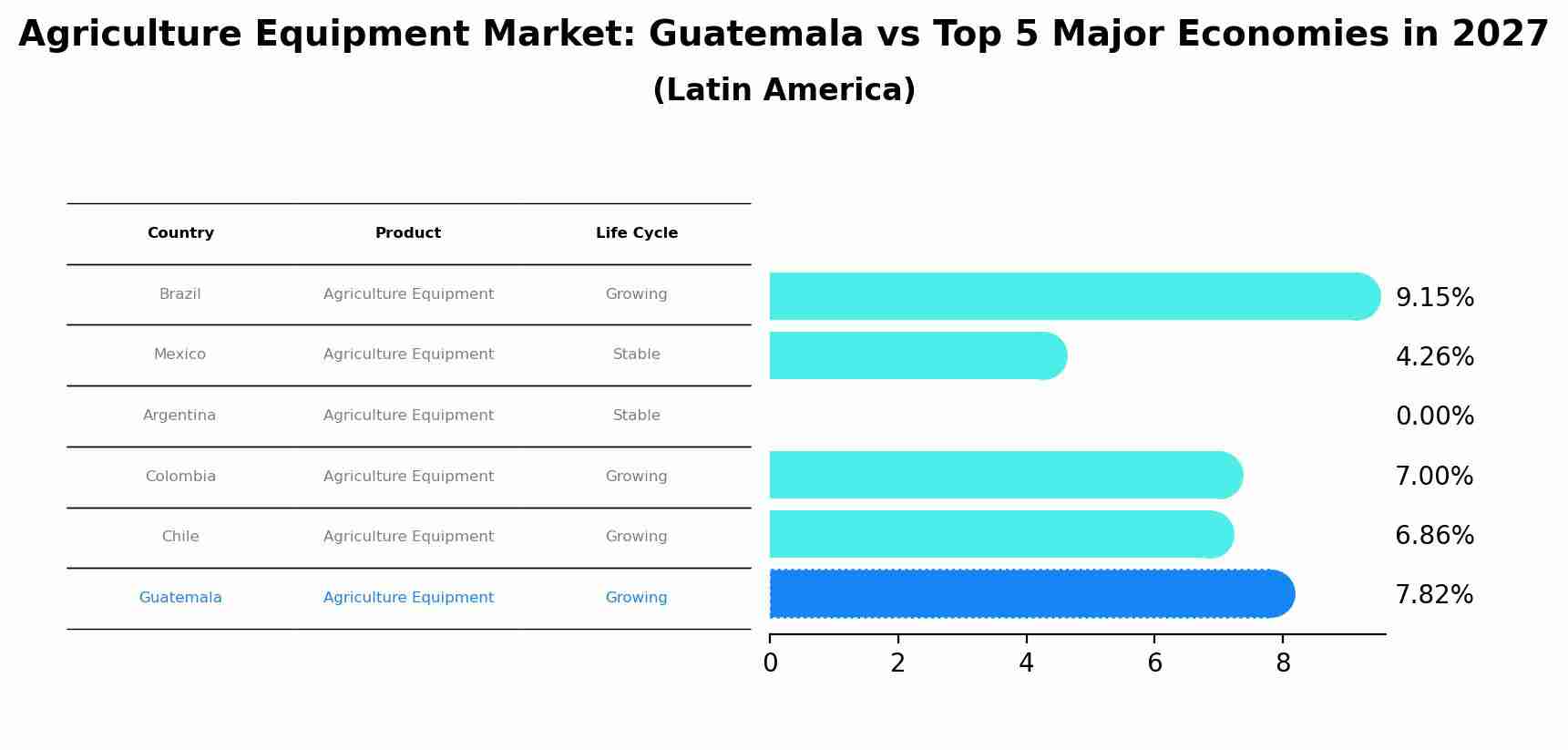 Agriculture Equipment Market: Guatemala vs Top 5 Major Economies in 2027 (Latin America)