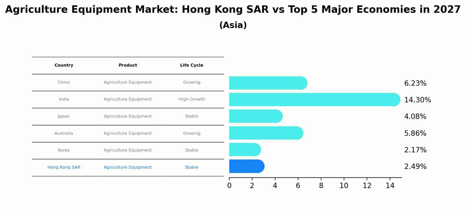 Agriculture Equipment Market: Hong Kong SAR vs Top 5 Major Economies in 2027 (Asia)