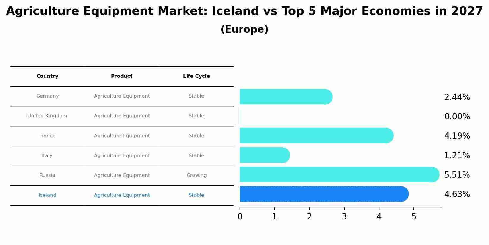 Agriculture Equipment Market: Iceland vs Top 5 Major Economies in 2027 (Europe)