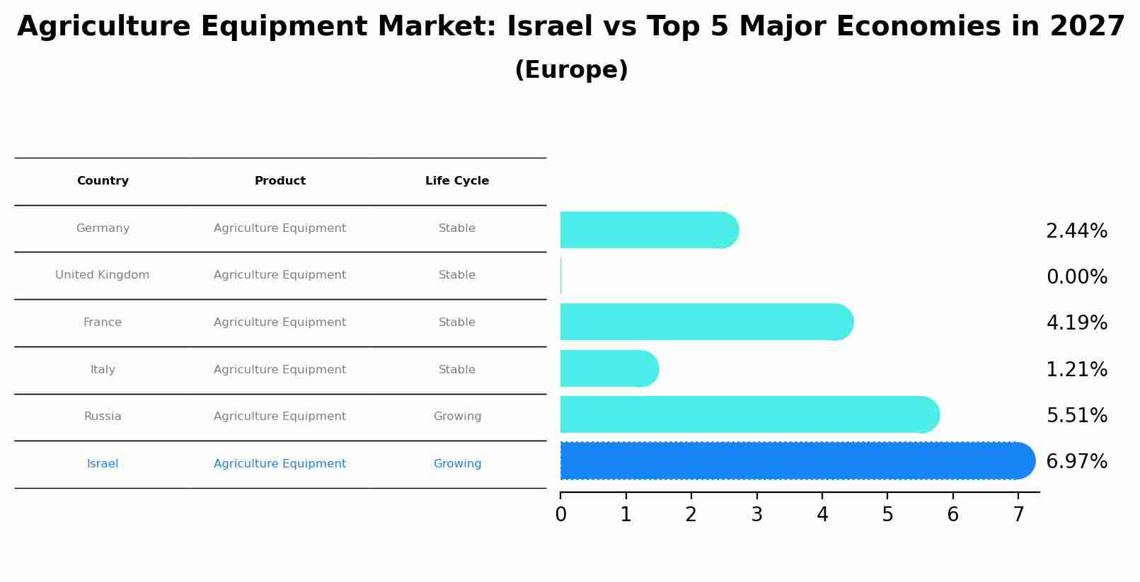 Agriculture Equipment Market: Israel vs Top 5 Major Economies in 2027 (Europe)