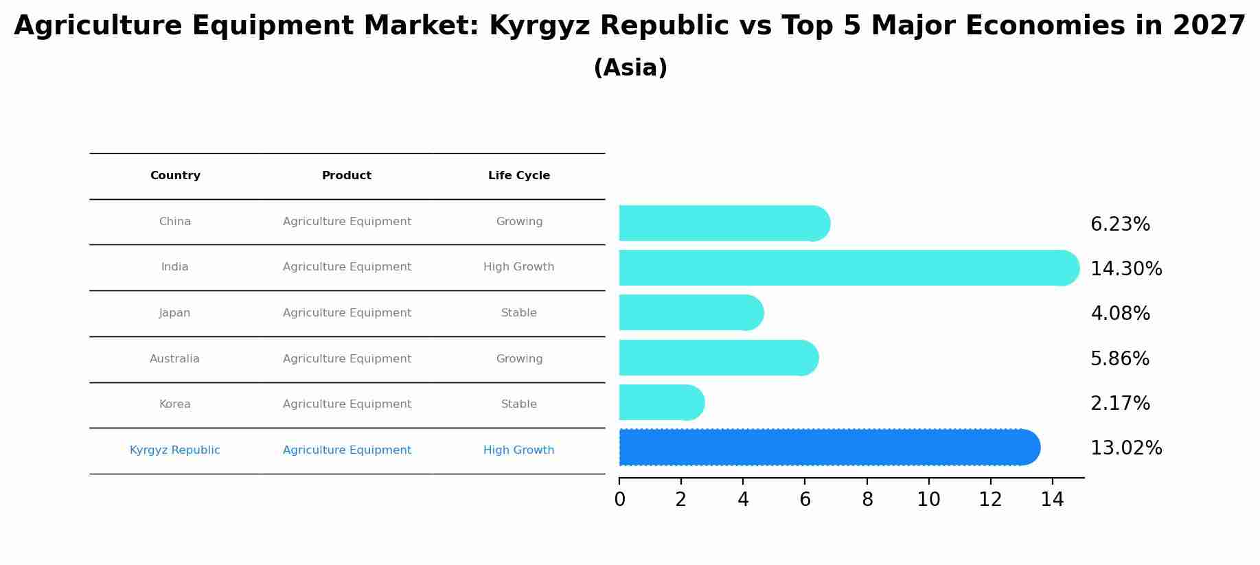 Agriculture Equipment Market: Kyrgyz Republic vs Top 5 Major Economies in 2027 (Asia)