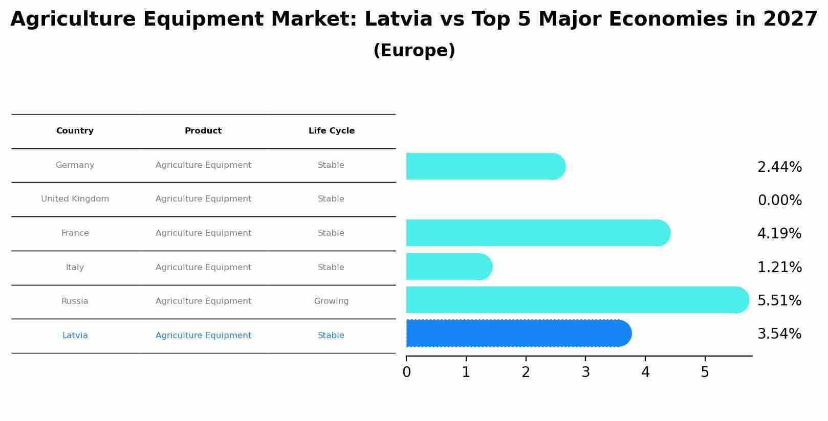 Agriculture Equipment Market: Latvia vs Top 5 Major Economies in 2027 (Europe)